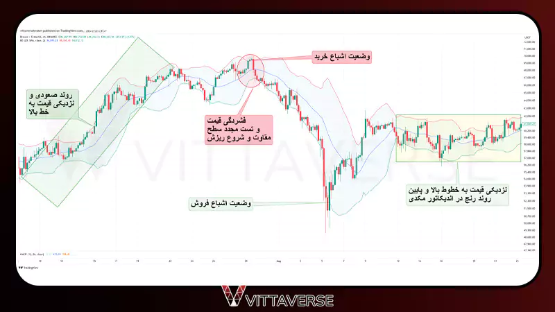 کاربردهای اصلی باند بولینگر در معاملات
