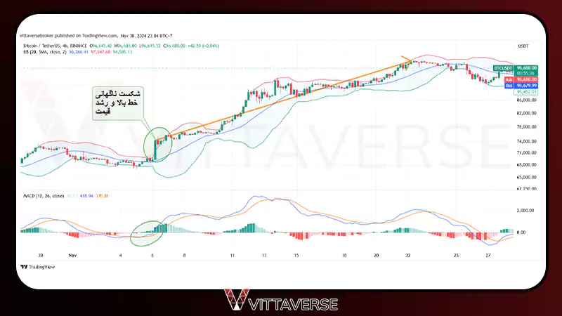 شکست در بولینگر باند