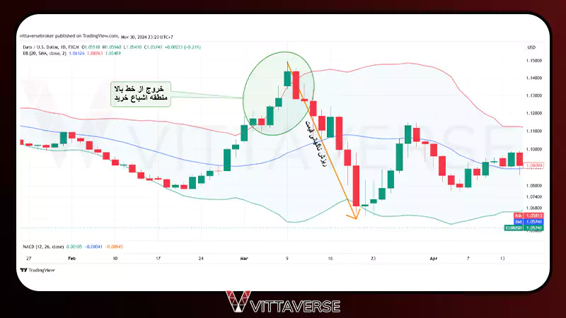 حرکت معکوس بولینگر باند