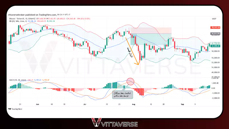 استراتژی ترکیبی بولینگر باند و اندیکاتور MACD