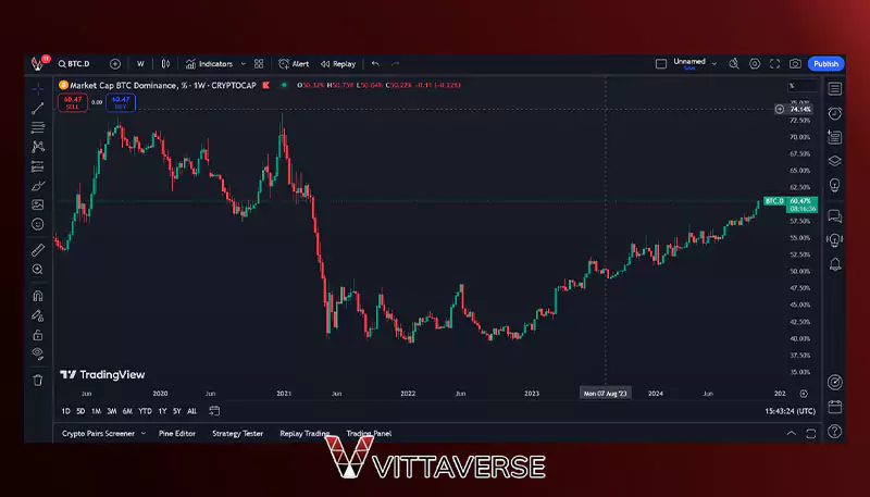 نمودار دامیننس بیت کوین در تریدینگ ویو
