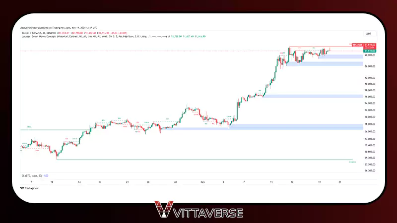 استفاده از اندیکاتورها در تحلیل اسمارت مانی (Smart money indicators)