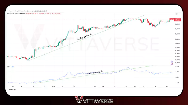 اندیکاتور حجم تعادلی (On-Balance Volume - OBV)