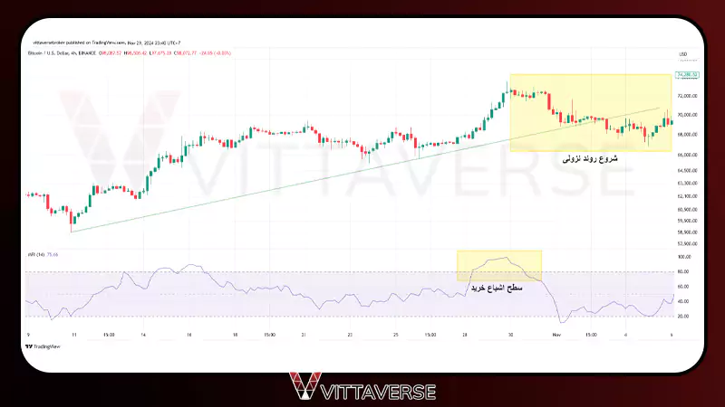 شاخص جریان پول (Money Flow Index - MFI)