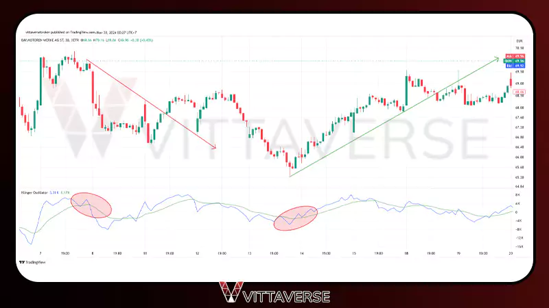 اندیکاتور Klinger Oscillator
