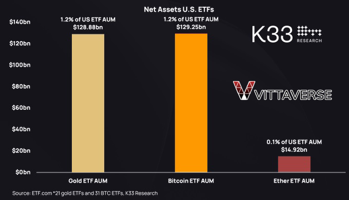 مقایسه ETF بیت‌کوین و ETF طلا