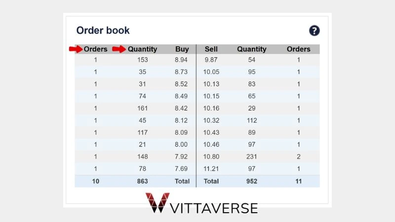 اجزای مختلف تشکیل‌دهنده Order Book