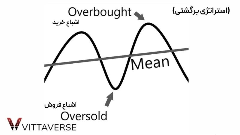 معامله بازگشتی