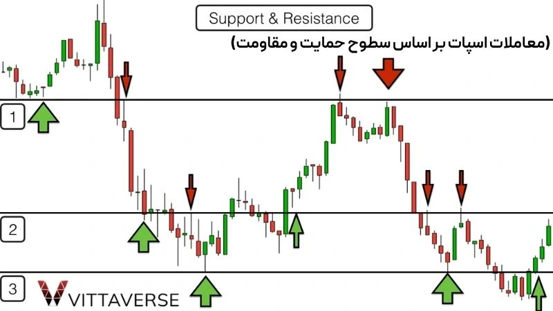 معامله با استفاده از سطوح حمایت و مقاومت