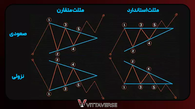 انواع الگوی مثلث