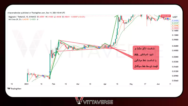 اندیکاتور میانگین متحرک 