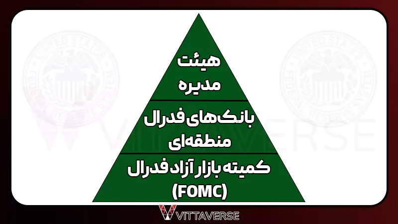 ساختار کلی فدرال رزرو FOCM