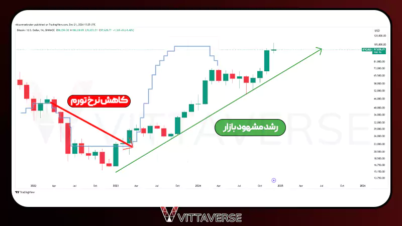 فدرال رزرو و بیت کوین 