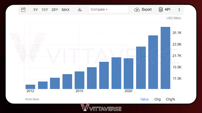 نمودار رشد تولید ناخالص داخلی آمریکا (GDP)