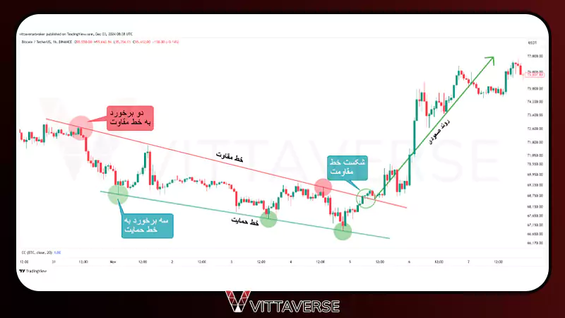 نمایش الگوی نزولی کنج در چارت بیت کوین
