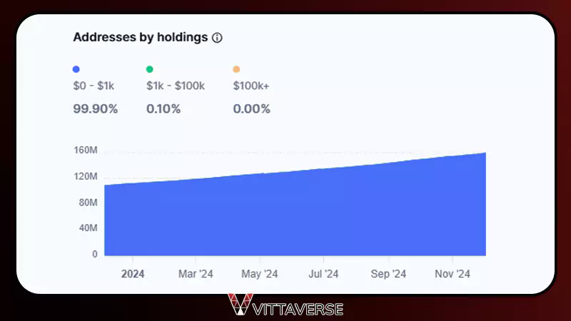 نمودار رشد هلدر های ارز دیجیتال ترون (TRX)