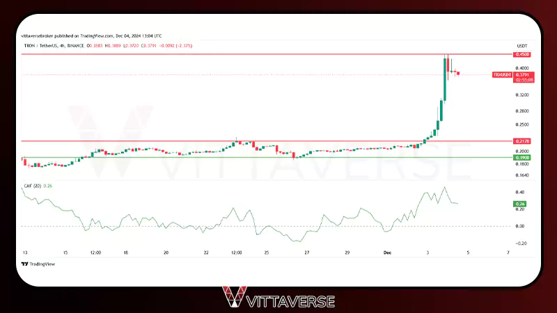 تحلیل شاخص CMF در چارت ارز دیجیتال ترون 
