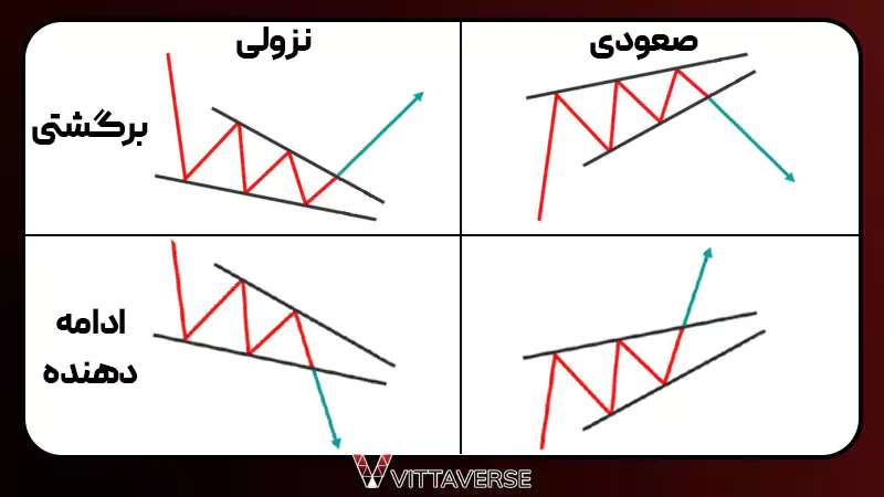 دسته بندی الگوهای کنج از لحاظ حمایت و مقاومت الگو