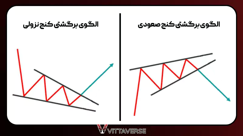 الگوی کنج برگشتی