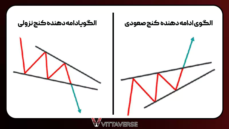 الگوی کنج ادامه دهنده