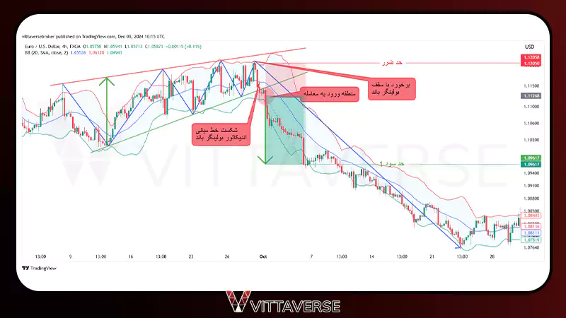 تأییدیه الگوی کنج بولینگر باند (Bollinger Bands) 