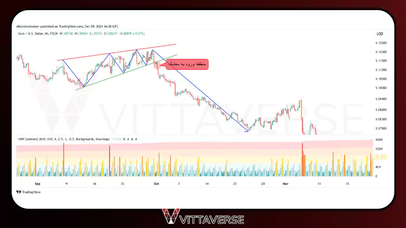 تأییدیه الگوی کنج با اندیکاتور حجم heatmap