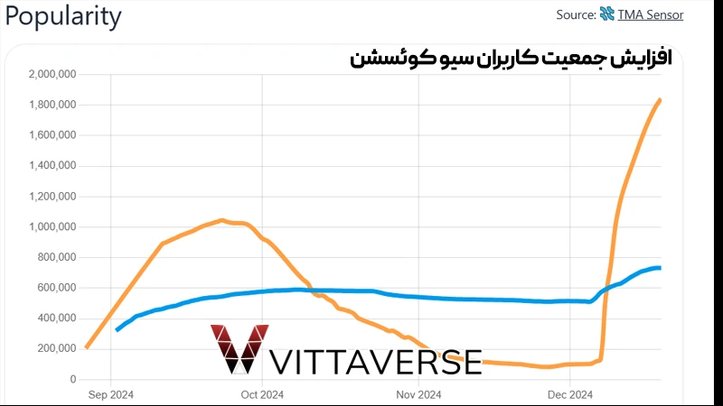 افزایش کاربران سیو کوئسشن