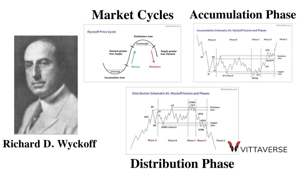 چرخه‌های بازار فارکس و نحوه استفاده از آن‌ها