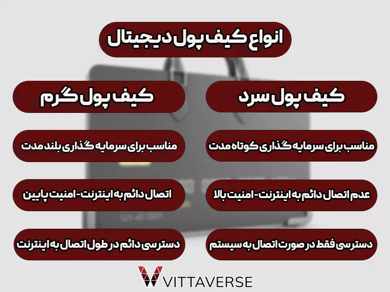 معرفی کیف پول‌های دیجیتال