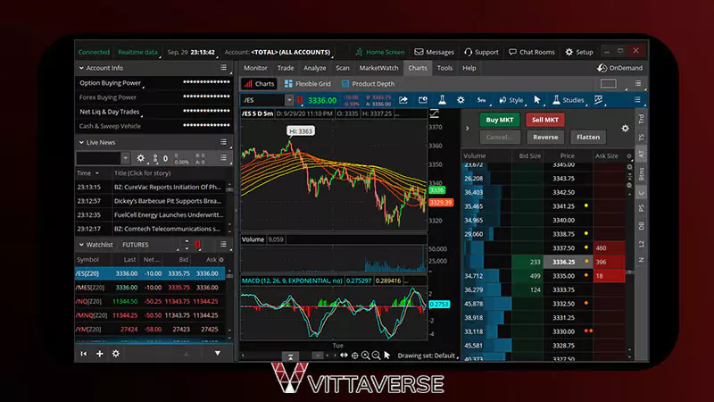 ابزارهای تحلیل تکنیکال تینک‌ اور‌سویم (Thinkorswim)
