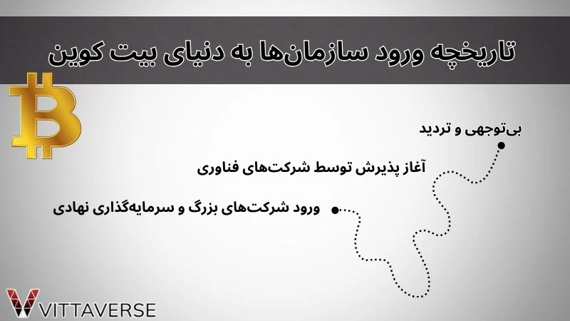 تاریخچه بیت کوین