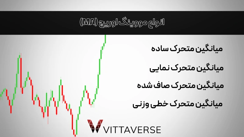 انواع اندیکاتور مووینگ اوریج