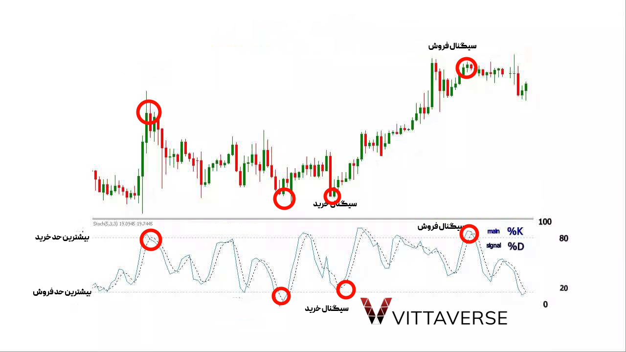 درک سیگنال‌های Stochastic Oscillator