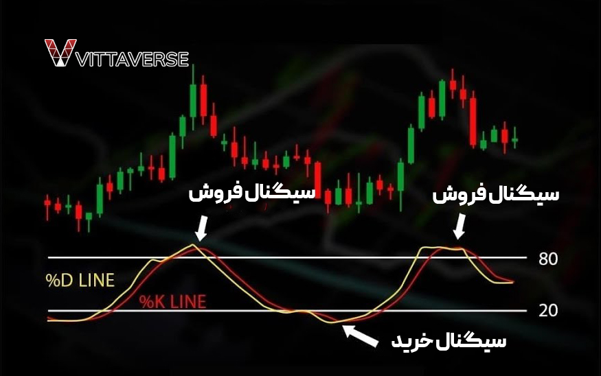 Stochastic Oscillator