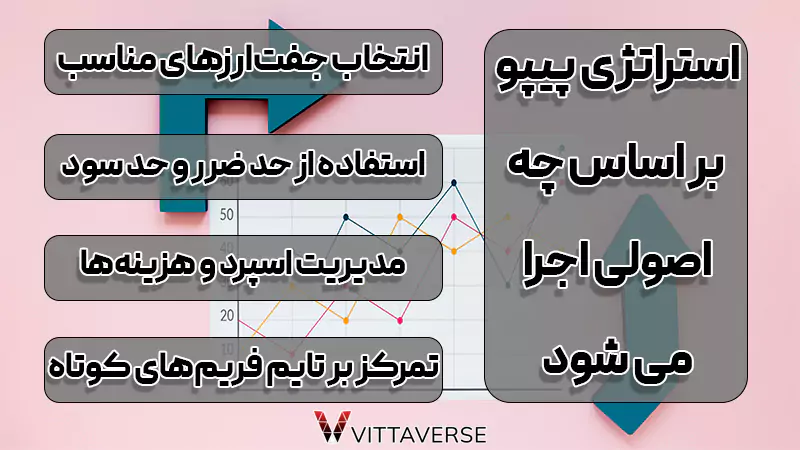 نحوه عملکرد استراتژی پیپو در بازار فارکس