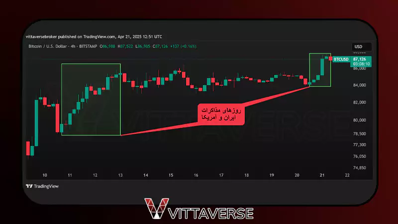 بررسی دادههای تاریخی و نمودارهای بازار در روزهای خاص در ایران