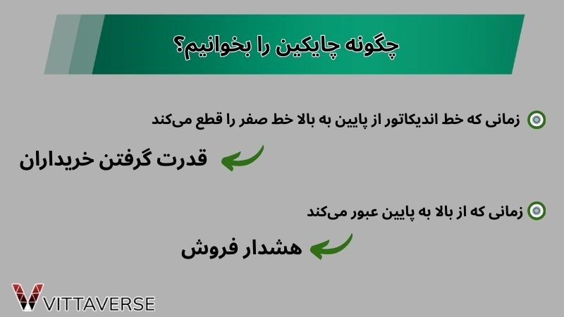 خواندن اندیکاتور چایکین