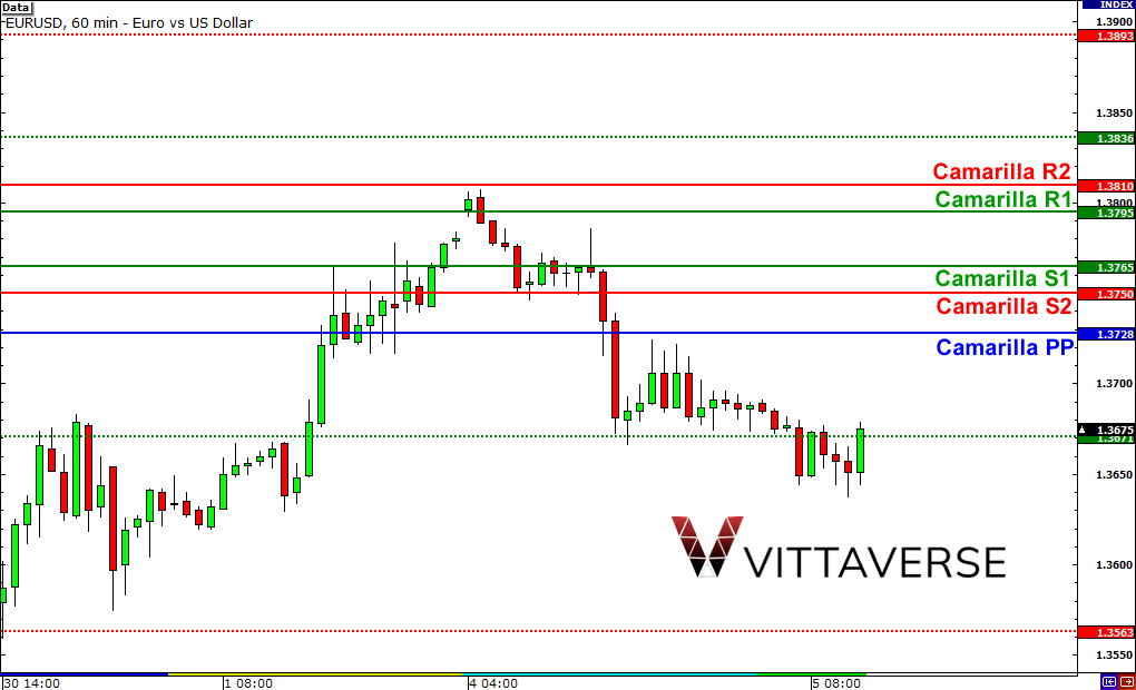 پیوت پوینت کاماریلا (Camarilla Pivot Point)