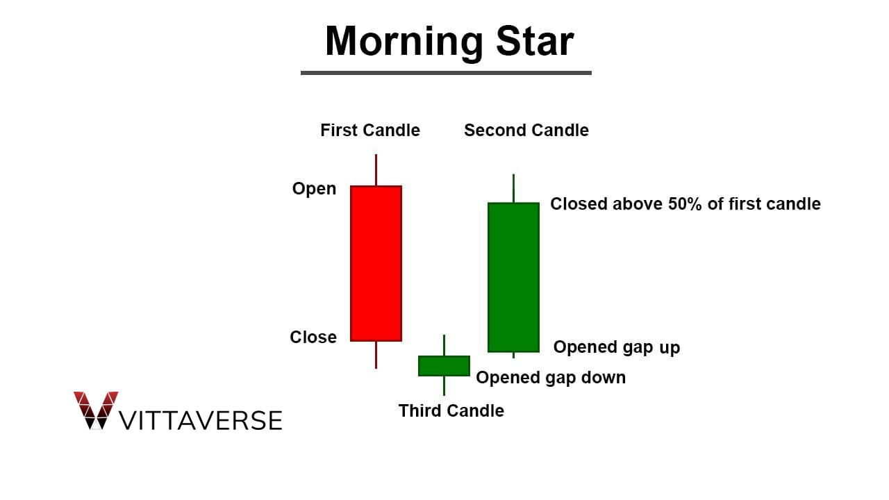 کندل استیک ستاره صبحگاهی (Morning Star)