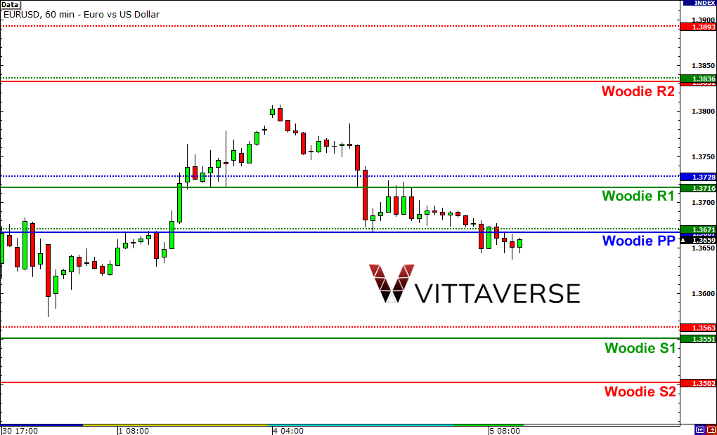 پیوت پوینت وودی (Woodie Pivot Point)