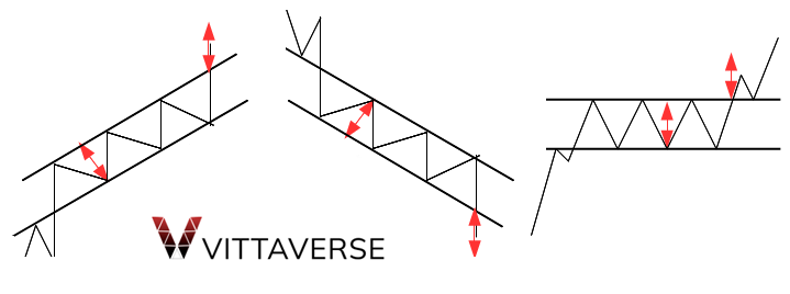 کاربردهای کانال هم‌فاصله در تحلیل بازار