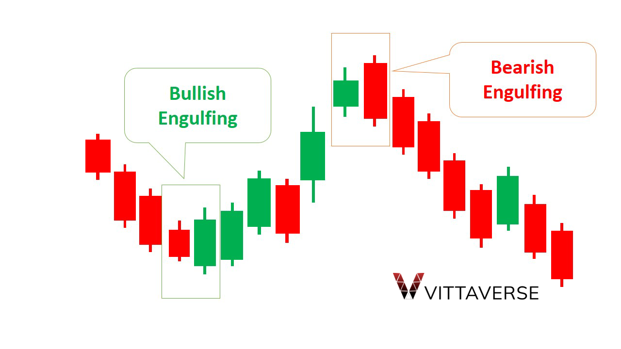 الگوی پوشای صعودی (Bullish Engulfing)