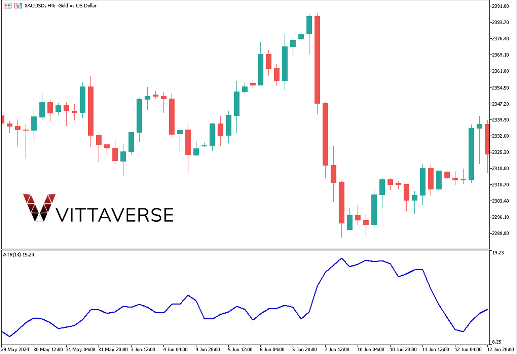 روش‌های استفاده از ATR در تعیین حد ضرر
