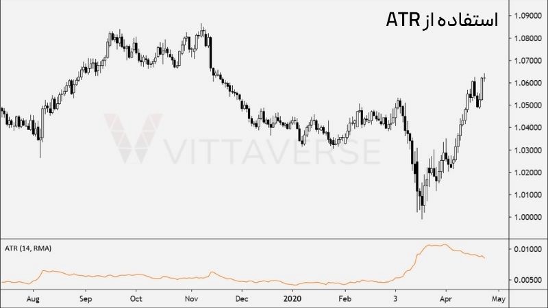 استفاده از حجم متغیر بر اساس نوسانات بازار