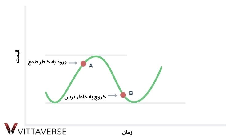 احساسات در معامله